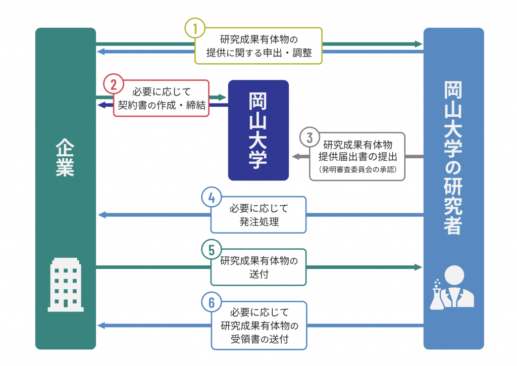 「研究成果有体物の受入れ」手続きの流れ