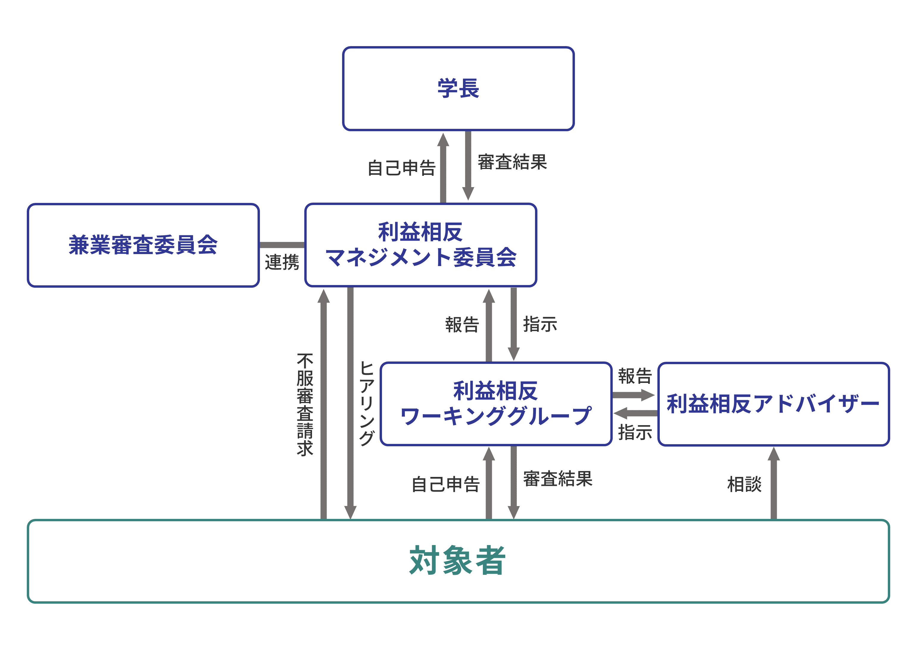 図9_利益相反マネジメント体制 | 岡山大学 研究・イノベーション共創機構