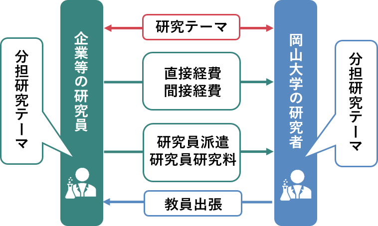 共同研究および共同研究員 岡山大学研究推進機構 共同研究および共同研究員 岡山大学研究推進機構