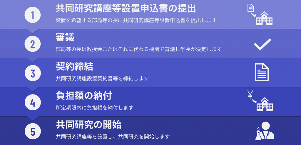 共同研究講座（部門）事務手続きの流れ