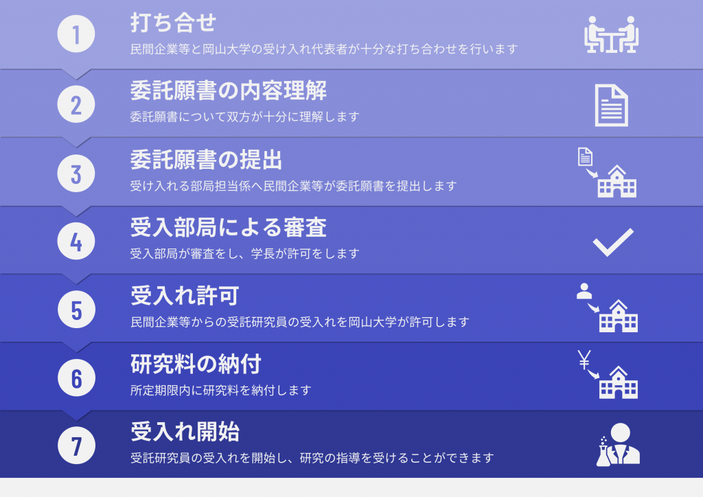 受託研究員の事務手続きの流れ