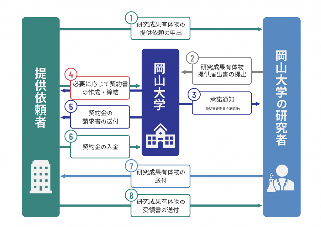 図12_研究成果有体物の提供(提供先の依頼に基づく提供の場合)