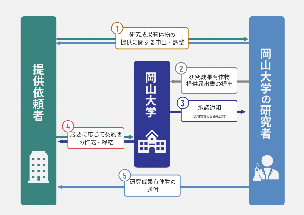 研究成果有体物の提供