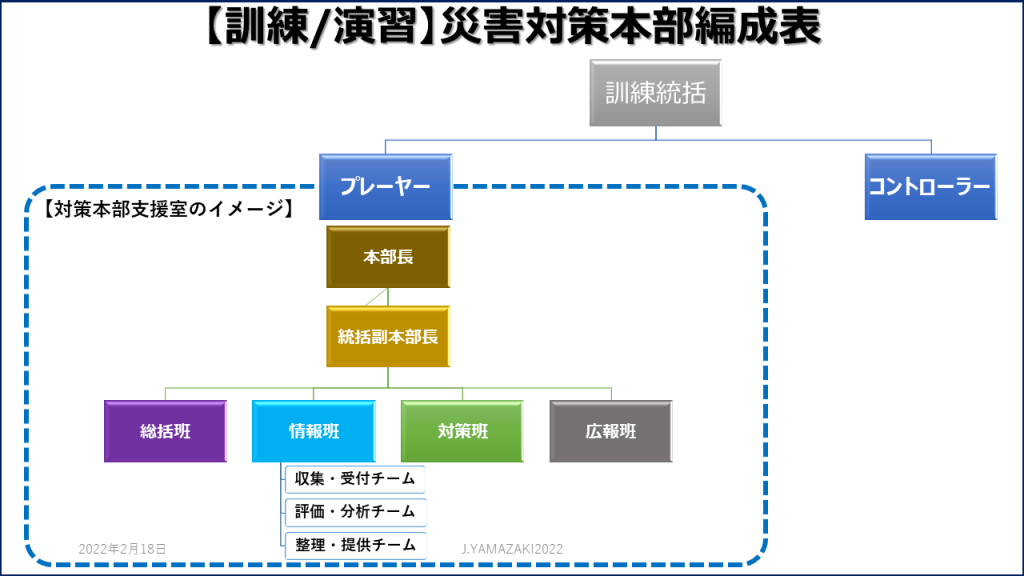 【訓練／演習】災害対策本部編成表